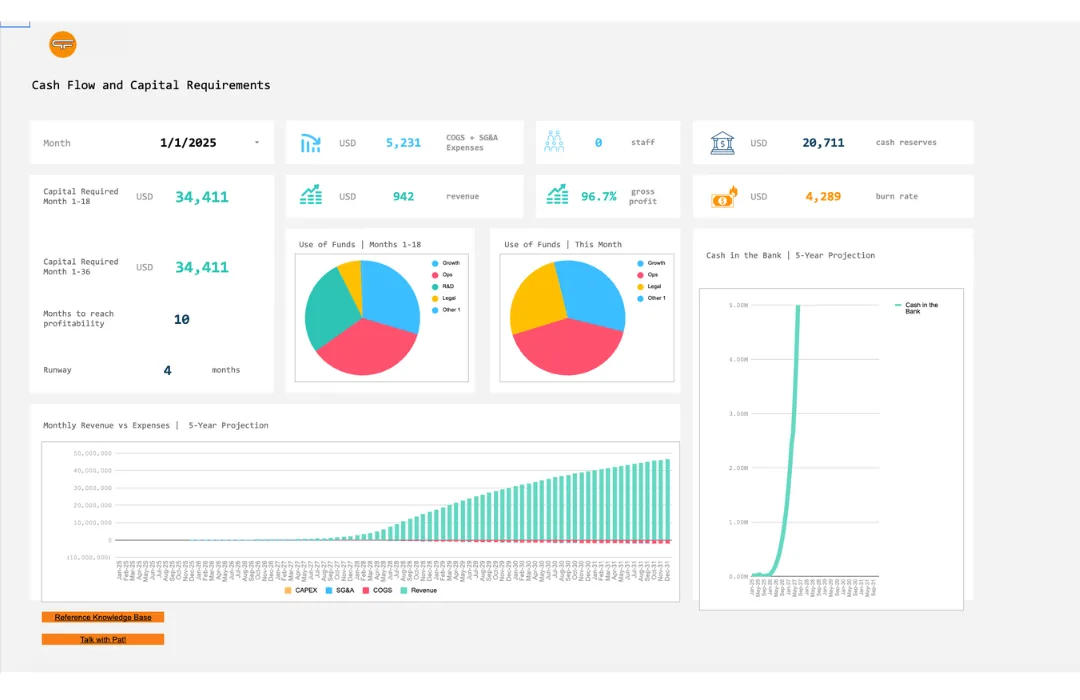 A cash flow and capital requirements dashboard with pie charts and a five-year chart