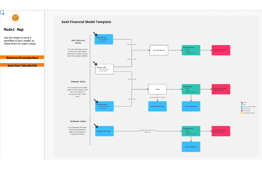 The model map of a SaaS financial model template, with colored blocks joined by arrows